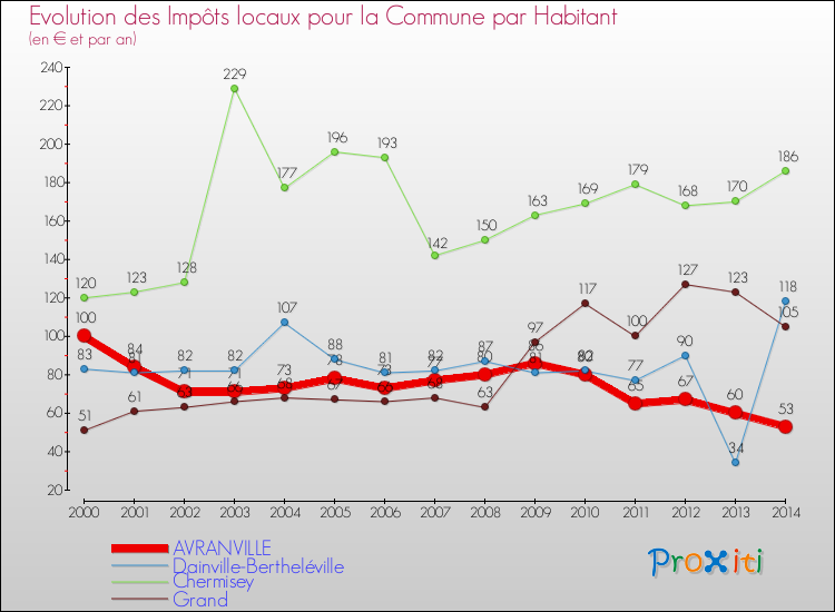 Evolution et montant des impôts locaux par Habitant pour AVRANVILLE et les communes proches de 2000 à 2014 Comparaison des impôts locaux par habitant pour AVRANVILLE et les communes voisines de 2000 à 2014