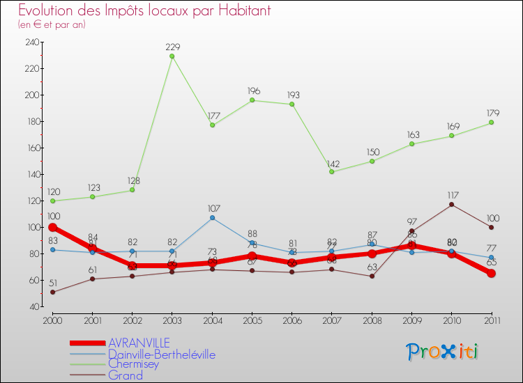 Evolution et montant des impôts locaux par Habitant pour AVRANVILLE et les communes proches Comparaison des impôts locaux par habitant pour AVRANVILLE et les communes voisines