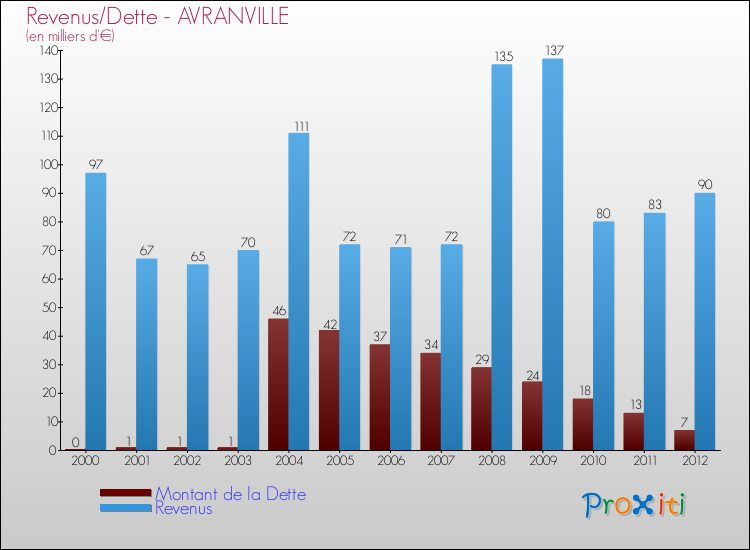 Evolution comparée de la dette et des revenus pour la commune de AVRANVILLE de 2000 à 2012 Comparaison de la dette et des revenus pour AVRANVILLE de 2000 à 2012