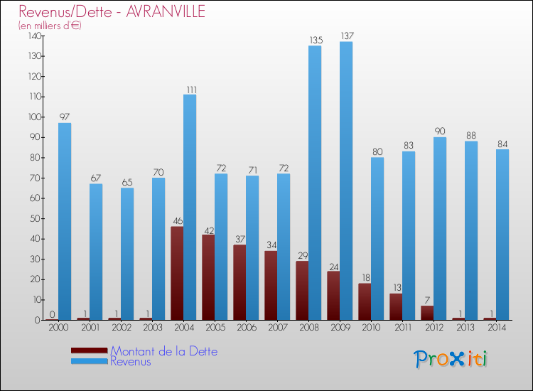 Evolution comparée de la dette et des revenus pour la commune de AVRANVILLE de 2000 à 2014 Comparaison de la dette et des revenus pour AVRANVILLE de 2000 à 2014