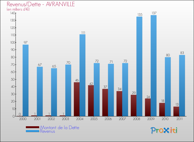 Evolution comparée de la dette et des revenus pour la commune de AVRANVILLE de 2000 à 2011 Comparaison de la dette et des revenus pour AVRANVILLE de 2000 à 2011