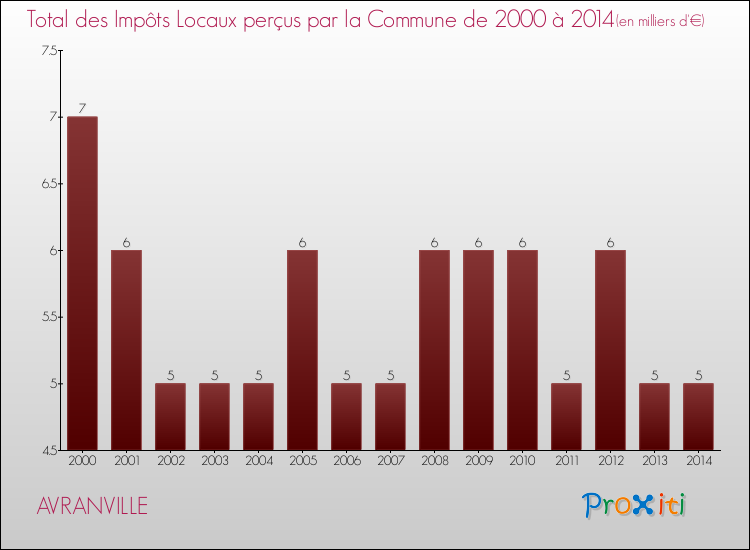 Evolution des Impôts Locaux pour la commune de AVRANVILLE de 2000 à 2014 Evolution des Impôts Locaux pour AVRANVILLE de 2000 à 2014