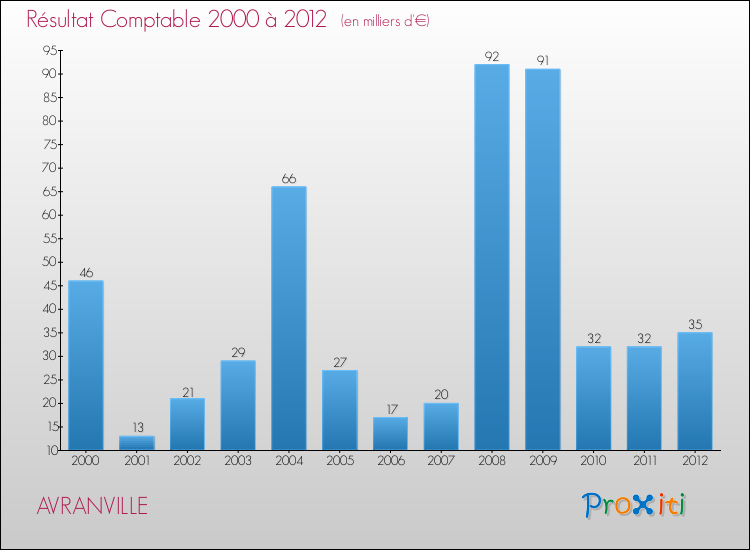 Evolution du résultat comptable pour la commune de AVRANVILLE de 2000 à 2012 Evolution du résultat comptable pour AVRANVILLE de 2000 à 2012