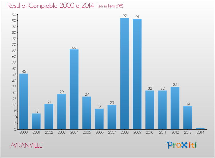 Evolution du résultat comptable pour la commune de AVRANVILLE de 2000 à 2014 Evolution du résultat comptable pour AVRANVILLE de 2000 à 2014
