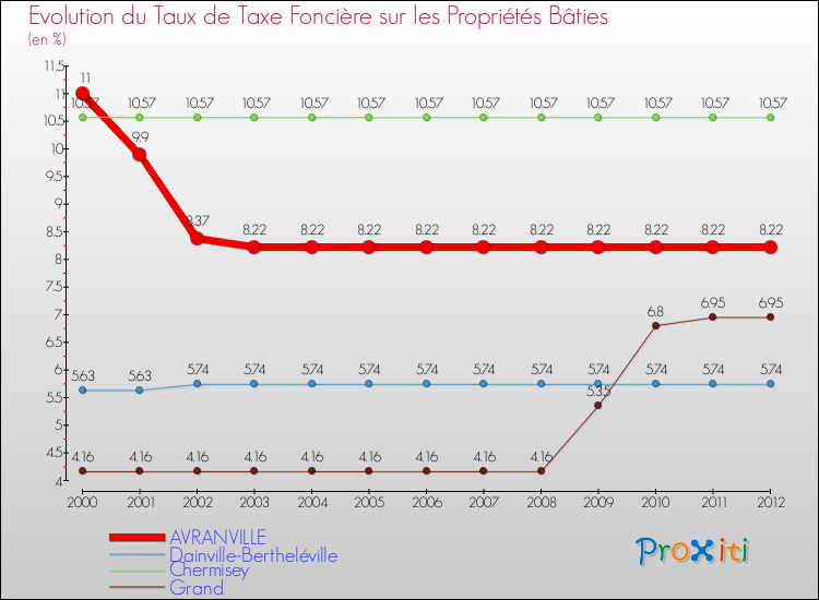 Evolution du taux de la taxe foncière sur le bati pour AVRANVILLE et les communes proches de 2000 à 2012 Comparaison des taux de taxe foncière sur le bati pour AVRANVILLE et les communes voisines de 2000 à 2012