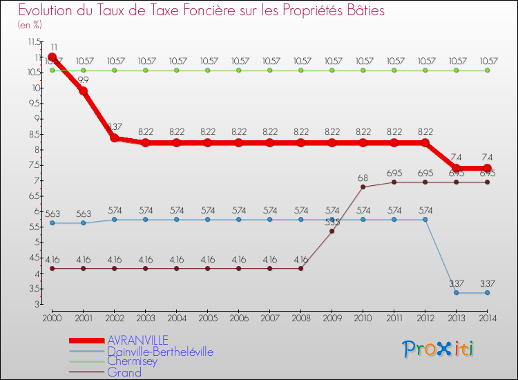Evolution du taux de la taxe foncière sur le bati pour AVRANVILLE et les communes proches de 2000 à 2014 Comparaison des taux de taxe foncière sur le bati pour AVRANVILLE et les communes voisines de 2000 à 2014