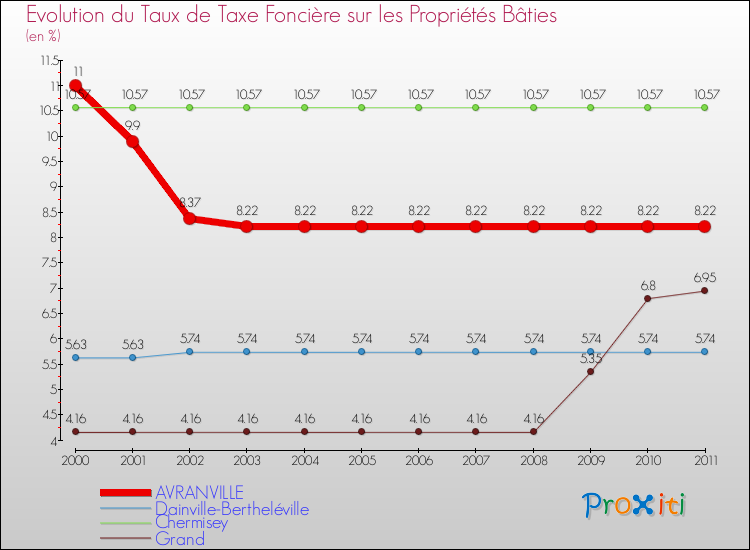 Evolution du taux de la taxe foncière sur le bati pour AVRANVILLE et les communes proches Comparaison des taux de taxe foncière sur le bati pour AVRANVILLE et les communes voisines