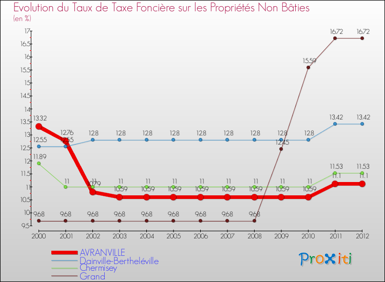 Evolution du taux de la taxe foncière sur les immeubles et terrains non batis pour AVRANVILLE et les communes proches de 2000 à 2012 Comparaison des taux de la taxe foncière sur les immeubles et terrains non batis pour AVRANVILLE et les communes voisines de 2000 à 2012