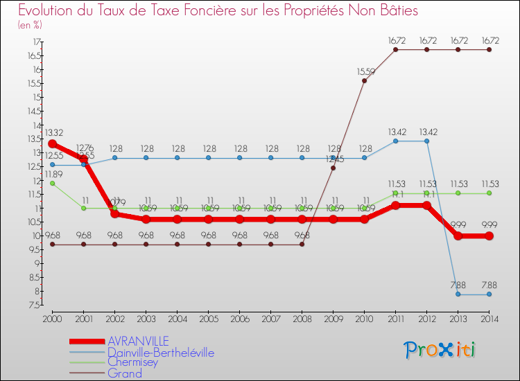 Evolution du taux de la taxe foncière sur les immeubles et terrains non batis pour AVRANVILLE et les communes proches de 2000 à 2014 Comparaison des taux de la taxe foncière sur les immeubles et terrains non batis pour AVRANVILLE et les communes voisines de 2000 à 2014
