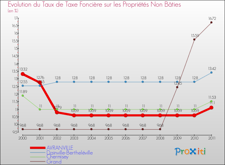 Evolution du taux de la taxe foncière sur les immeubles et terrains non batis pour AVRANVILLE et les communes proches Comparaison des taux de la taxe foncière sur les immeubles et terrains non batis pour AVRANVILLE et les communes voisines