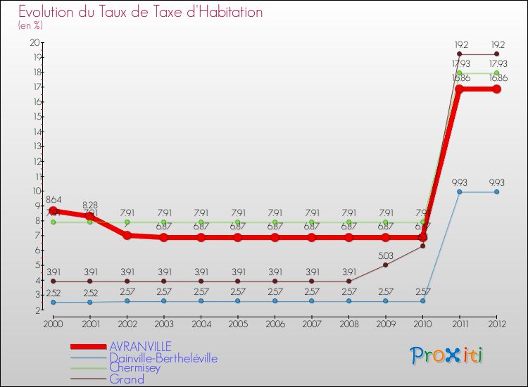 Evolution du taux de la taxe d'habitation pour AVRANVILLE et les communes proches Comparaison des taux de la taxe d'habitation pour AVRANVILLE et les communes voisines