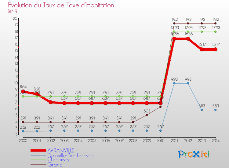 Evolution du taux de la taxe d'habitation pour AVRANVILLE et les communes proches de 2000 à 2014 Comparaison des taux de la taxe d'habitation pour AVRANVILLE et les communes voisines de 2000 à 2014