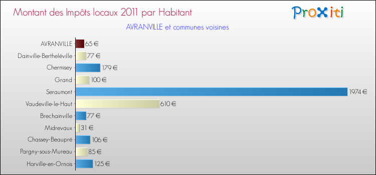 Montant des impôts locaux par Habitant pour AVRANVILLE et les communes proches Comparaison des impôts locaux par habitant pour AVRANVILLE et les communes voisines