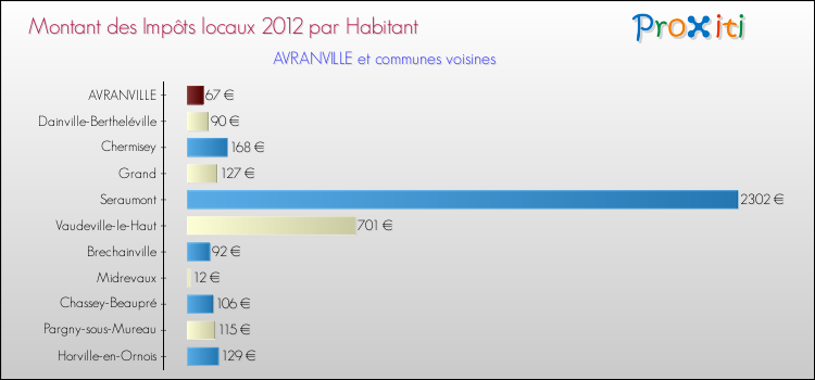 Montant des impôts locaux par Habitant pour AVRANVILLE et les communes proches Comparaison des impôts locaux par habitant pour AVRANVILLE et les communes voisines