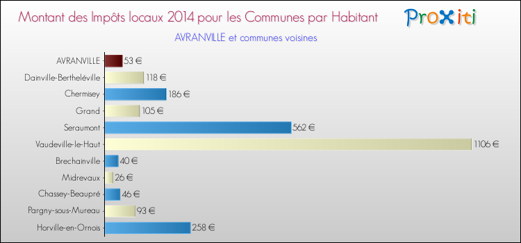 Montant des impôts locaux par Habitant pour AVRANVILLE et les communes proches en 2014 Comparaison des impôts locaux par habitant pour AVRANVILLE et les communes voisines en 2014