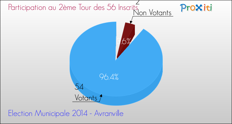 Participation au 2ème Tour des Elections Municipales 2014 de la commune de Avranville Elections Municipales 2014 - Participation au 2ème Tour pour la commune de Avranville