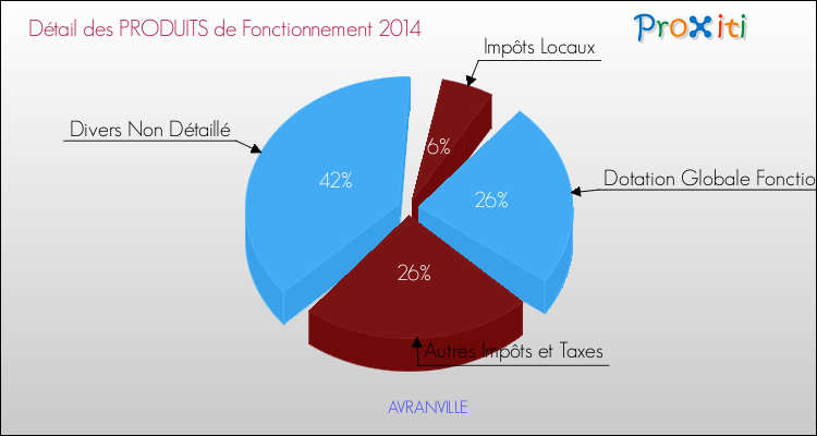 Décomposition du Budget de Fonctionnement 2014 de la commune de AVRANVILLE Budget de Fonctionnement 2014 pour la commune de AVRANVILLE