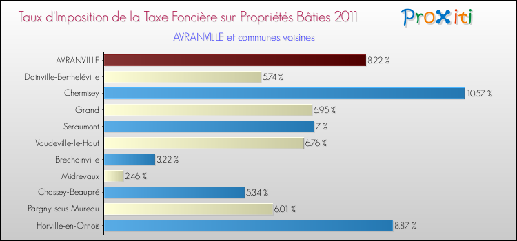 Taux d'imposition de la taxe foncière sur le bati 2011 pour AVRANVILLE et les communes proches Comparaison des taux d'imposition de la taxe foncière sur le bati 2011 pour AVRANVILLE et les communes voisines