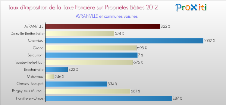 Taux d'imposition de la taxe foncière sur le bati 2012 pour AVRANVILLE et les communes proches Comparaison des taux d'imposition de la taxe foncière sur le bati 2012 pour AVRANVILLE et les communes voisines