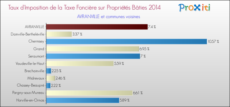 Taux d'imposition de la taxe foncière sur le bati 2014 pour AVRANVILLE et les communes proches Comparaison des taux d'imposition de la taxe foncière sur le bati 2014 pour AVRANVILLE et les communes voisines