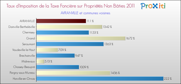 Taux d'imposition de la taxe foncière sur les immeubles et terrains non batis 2011 pour AVRANVILLE et les communes proches Comparaison des taux d'imposition de la taxe foncière sur les immeubles et terrains non batis 2011 pour AVRANVILLE et les communes voisines