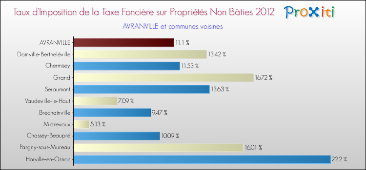 Taux d'imposition de la taxe foncière sur les immeubles et terrains non batis 2012 pour AVRANVILLE et les communes proches Comparaison des taux d'imposition de la taxe foncière sur les immeubles et terrains non batis 2012 pour AVRANVILLE et les communes voisines