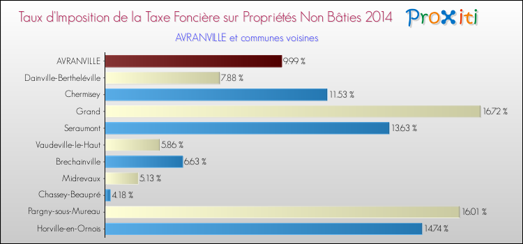 Taux d'imposition de la taxe foncière sur les immeubles et terrains non batis 2014 pour AVRANVILLE et les communes proches Comparaison des taux d'imposition de la taxe foncière sur les immeubles et terrains non batis 2014 pour AVRANVILLE et les communes voisines
