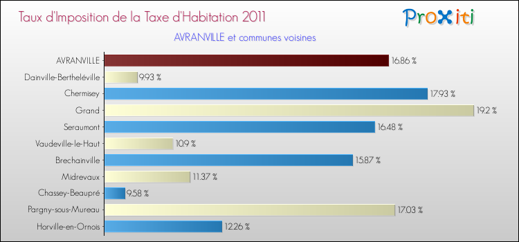 Taux d'imposition de la taxe d'habitation 2011 pour AVRANVILLE et les communes proches Comparaison des taux d'imposition de la taxe d'habitation 2011 pour AVRANVILLE et les communes voisines