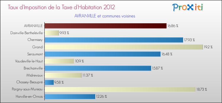 Taux d'imposition de la taxe d'habitation 2012 pour AVRANVILLE et les communes proches Comparaison des taux d'imposition de la taxe d'habitation 2012 pour AVRANVILLE et les communes voisines