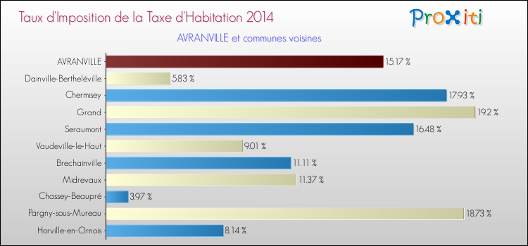 Taux d'imposition de la taxe d'habitation 2014 pour AVRANVILLE et les communes proches Comparaison des taux d'imposition de la taxe d'habitation 2014 pour AVRANVILLE et les communes voisines