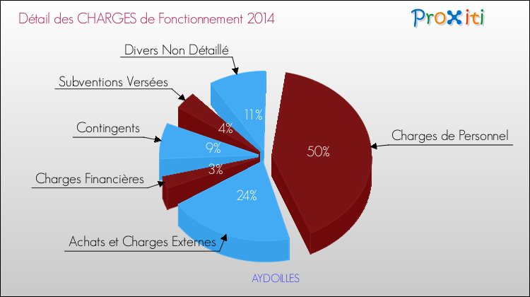 Décomposition des Charges de Fonctionnement 2014 de la commune de AYDOILLES Charges de Fonctionnement 2014 pour la commune de AYDOILLES