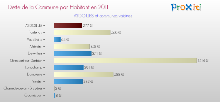 Dette par habitant de la commune en 2011 pour AYDOILLES et les communes proches Comparaison de la dette par habitant de la commune en 2011 pour AYDOILLES et les communes voisines