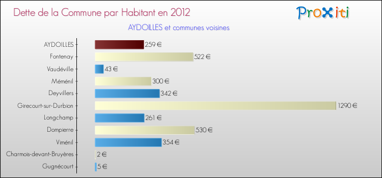 Dette par habitant de la commune en 2012 pour AYDOILLES et les communes proches Comparaison de la dette par habitant de la commune en 2012 pour AYDOILLES et les communes voisines