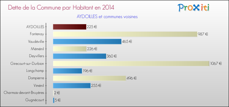 Dette par habitant de la commune en 2014 pour AYDOILLES et les communes proches Comparaison de la dette par habitant de la commune en 2014 pour AYDOILLES et les communes voisines