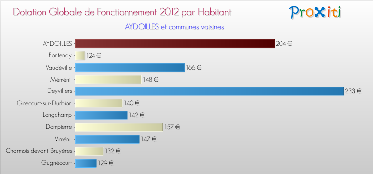 Montant des dotations globales de fonctionnement DGF par Habitant pour AYDOILLES et les communes proches Comparaison des des dotations globales de fonctionnement DGF par habitant pour AYDOILLES et les communes voisines