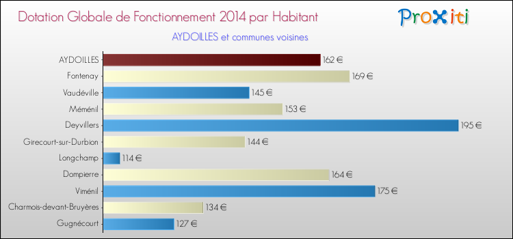 Montant des dotations globales de fonctionnement DGF par Habitant pour AYDOILLES et les communes proches en 2014. Comparaison des des dotations globales de fonctionnement DGF par habitant pour AYDOILLES et les communes voisines en 2014.