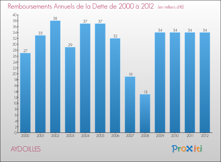 Evolution de l'annuité de la dette pour la commune de AYDOILLES de 2000 à 2012 Annuités de la dette pour AYDOILLES de 2000 à 2012