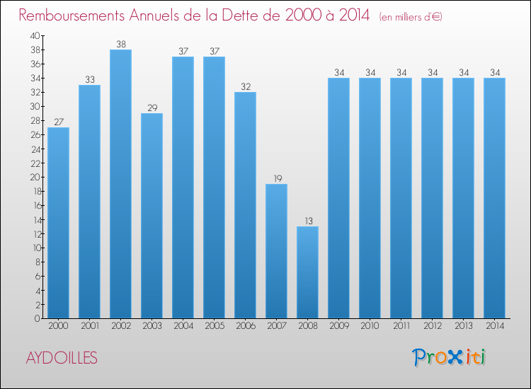 Evolution de l'annuité de la dette pour la commune de AYDOILLES de 2000 à 2014 Annuités de la dette pour AYDOILLES de 2000 à 2014