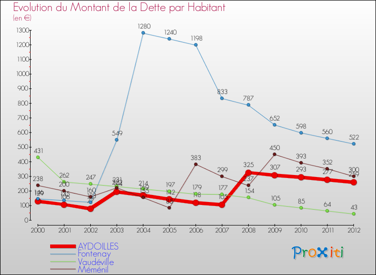 Evolution de la dette par habitant pour la commune de AYDOILLES et les communes proches de 2000 à 2012 Comparaison de la dette par habitant pour AYDOILLES et les communes voisines de 2000 à 2012