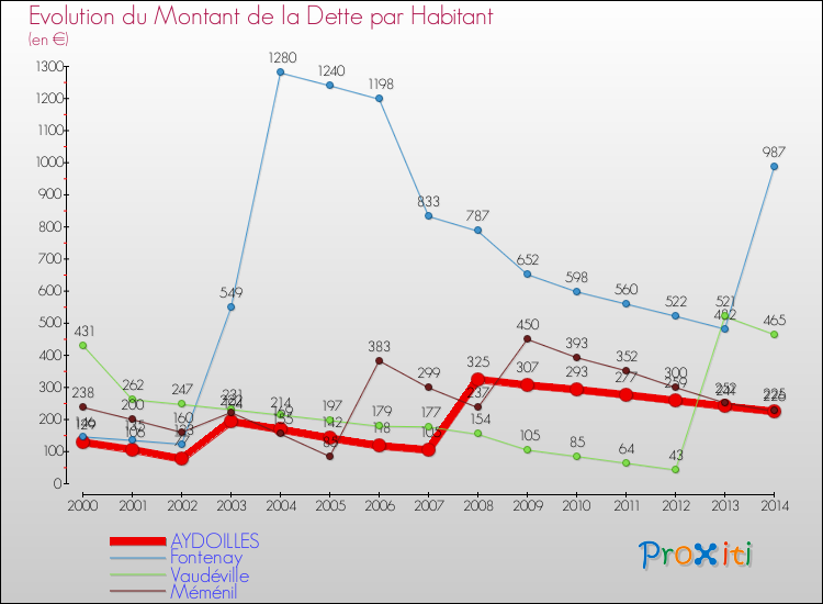 Evolution de la dette par habitant pour la commune de AYDOILLES et les communes proches de 2000 à 2014 Comparaison de la dette par habitant pour AYDOILLES et les communes voisines de 2000 à 2014