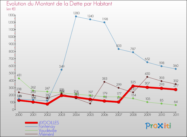 Evolution de la dette par habitant pour la commune de AYDOILLES et les communes proches Comparaison de la dette par habitant pour AYDOILLES et les communes voisines