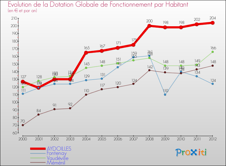Evolution et montant de la dotation globale de fonctionnement par Habitant pour AYDOILLES et les communes proches Comparaison des dotations globales de fonctionnement par habitant pour AYDOILLES et les communes voisines
