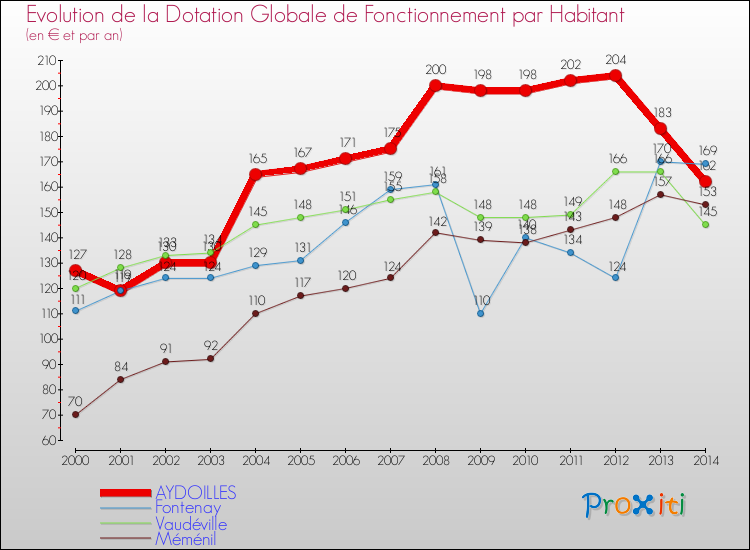 Evolution et montant de la dotation globale de fonctionnement par Habitant pour AYDOILLES et les communes proches de 2000 à 2014. Comparaison des dotations globales de fonctionnement par habitant pour AYDOILLES et les communes voisines de 2000 à 2014.