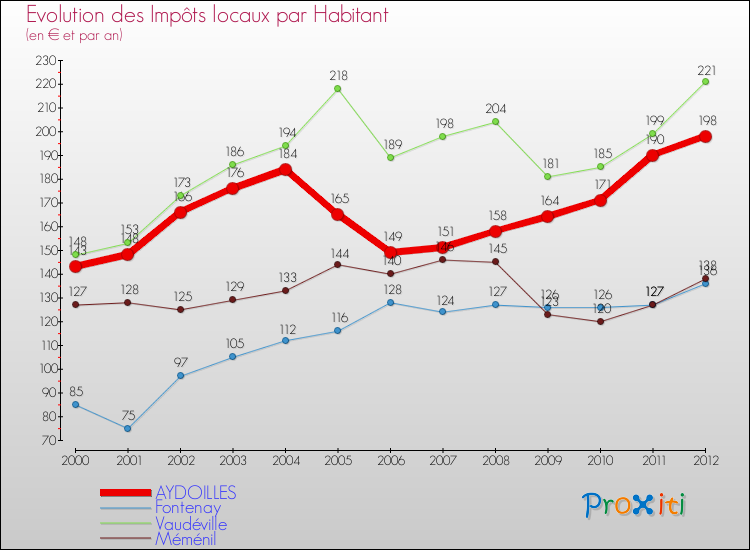 Evolution et montant des impôts locaux par Habitant pour AYDOILLES et les communes proches Comparaison des impôts locaux par habitant pour AYDOILLES et les communes voisines