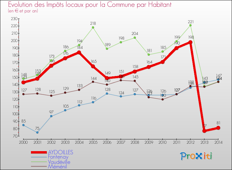 Evolution et montant des impôts locaux par Habitant pour AYDOILLES et les communes proches de 2000 à 2014 Comparaison des impôts locaux par habitant pour AYDOILLES et les communes voisines de 2000 à 2014