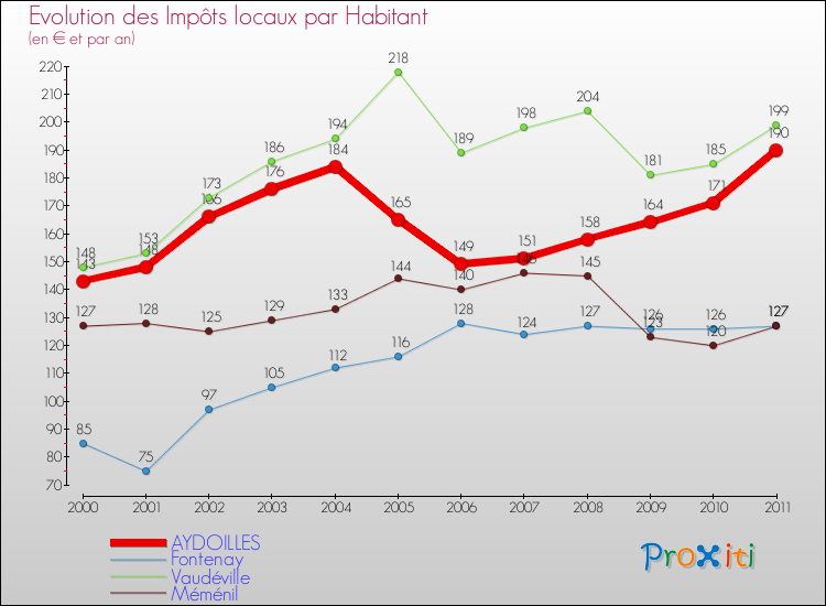 Evolution et montant des impôts locaux par Habitant pour AYDOILLES et les communes proches Comparaison des impôts locaux par habitant pour AYDOILLES et les communes voisines