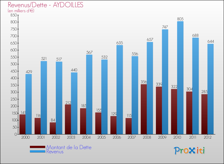 Evolution comparée de la dette et des revenus pour la commune de AYDOILLES de 2000 à 2012 Comparaison de la dette et des revenus pour AYDOILLES de 2000 à 2012