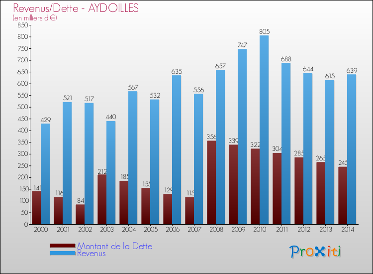 Evolution comparée de la dette et des revenus pour la commune de AYDOILLES de 2000 à 2014 Comparaison de la dette et des revenus pour AYDOILLES de 2000 à 2014