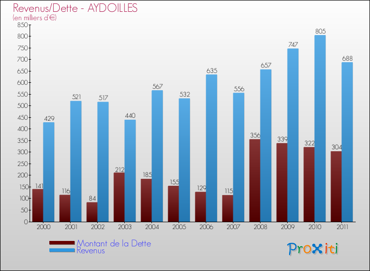 Evolution comparée de la dette et des revenus pour la commune de AYDOILLES de 2000 à 2011 Comparaison de la dette et des revenus pour AYDOILLES de 2000 à 2011