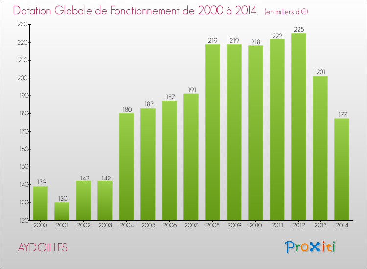 Evolution du montant de la Dotation Globale de Fonctionnement pour la commune de AYDOILLES de 2000 à 2014 Evolution du montant de la Dotation Globale de Fonctionnement pour AYDOILLES de 2000 à 2014